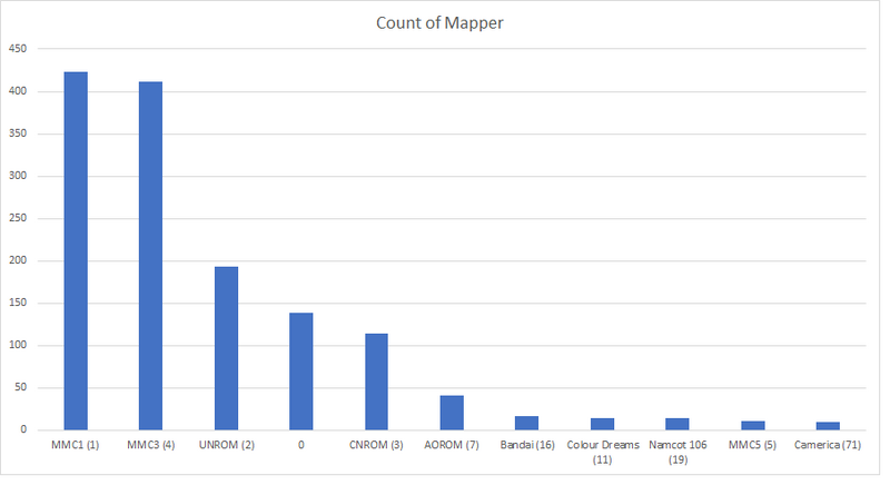 File:Count of nes mappers.png